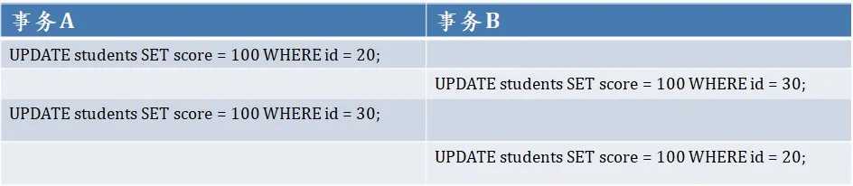 事务和锁的考点都在这了，线上SQL死锁这道题你还不会？[通俗易懂]