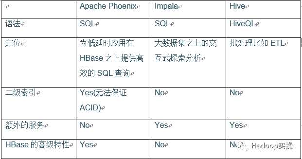 0674-5.16.2-如何在CDH5中使用Phoenix4.14.1[通俗易懂]