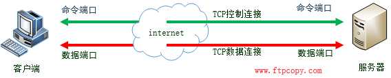 FTP协议的主动模式和被动模式的区别