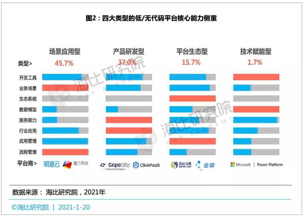 数字化转型浪潮下，中国低/无代码市场发展现状分析