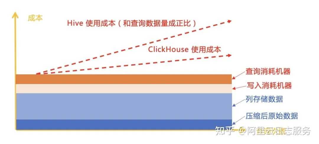 ES/ClickHouse/Loki三种核心日志分析软件比较与思考[通俗易懂]