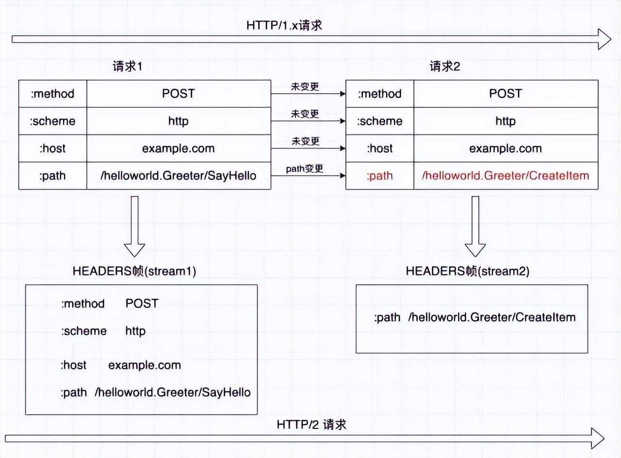 谷歌开源、高性能RPC框架：gRPC 使用体验「建议收藏」