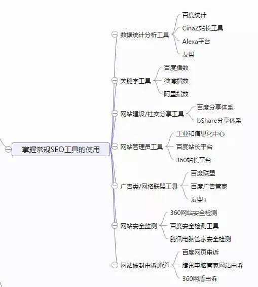 SEO新手基础|掌握常规的SEO工具的使用