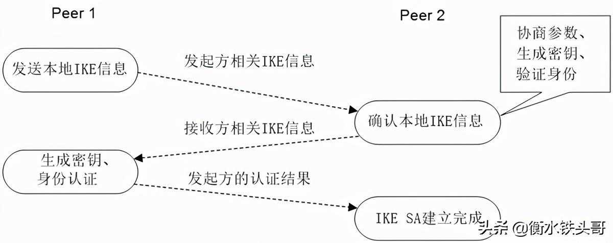 H3CNE-Security安全(GB0-510)课后习题9[通俗易懂]