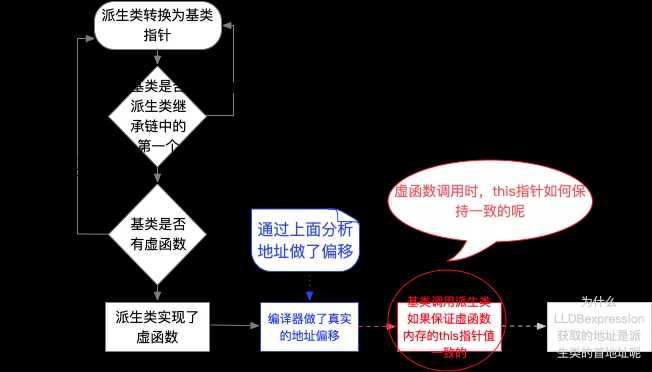 「现代C++设计魅力」虚函数继承-thunk技术初探