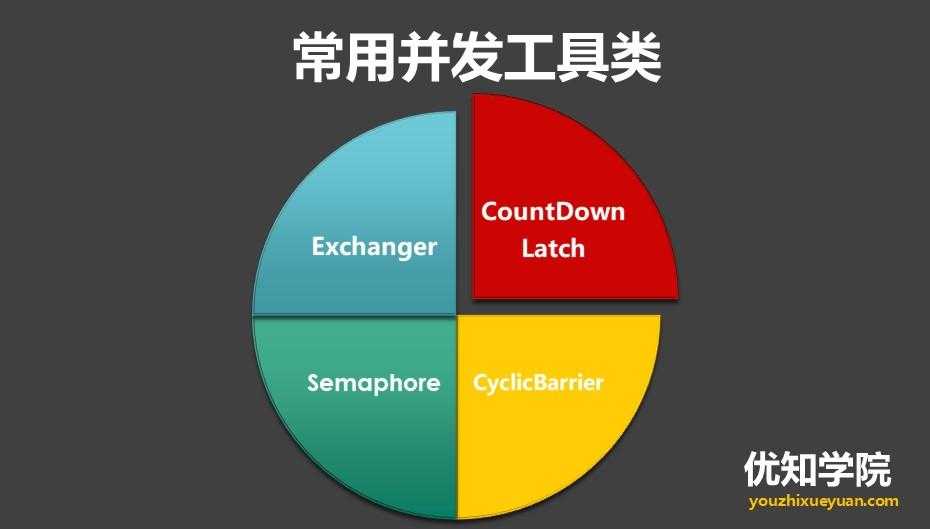 高并发编程系列：4大并发工具类的功能、原理、以及应用场景「终于解决」