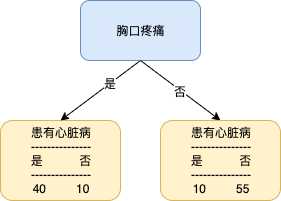 决策树算法之 CART（Classification and Regression Trees）上「终于解决」