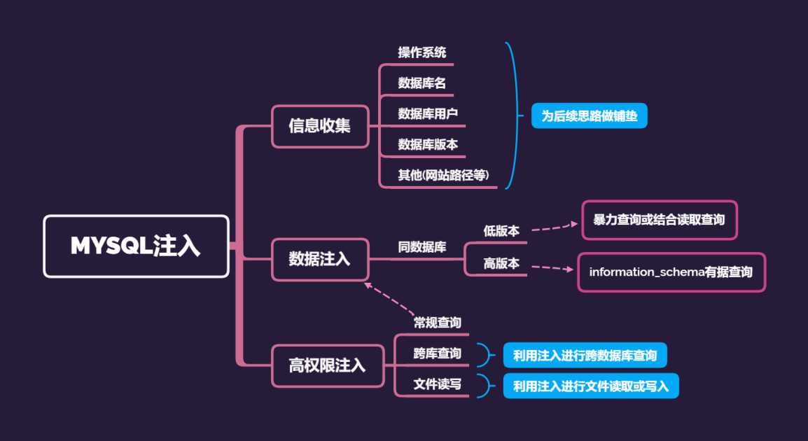 Web安全（12）——SQL注入之简要SQL注入[亲测有效]