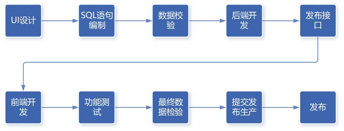 还在为报表开发速度慢发愁？何不将SQL转换成可视化报表？