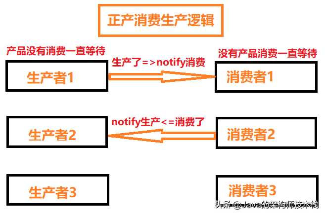 一个常见的java多线程通信问题（假死现象）[通俗易懂]