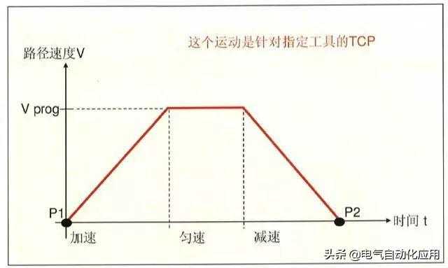 怎样学好机器人和PLC编程?先学习它的运动方式吧!