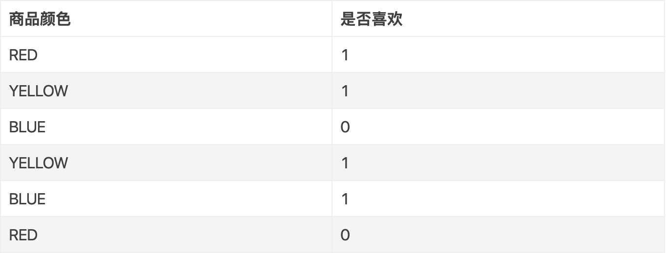 决策树算法之 CART（Classification and Regression Trees）上「终于解决」