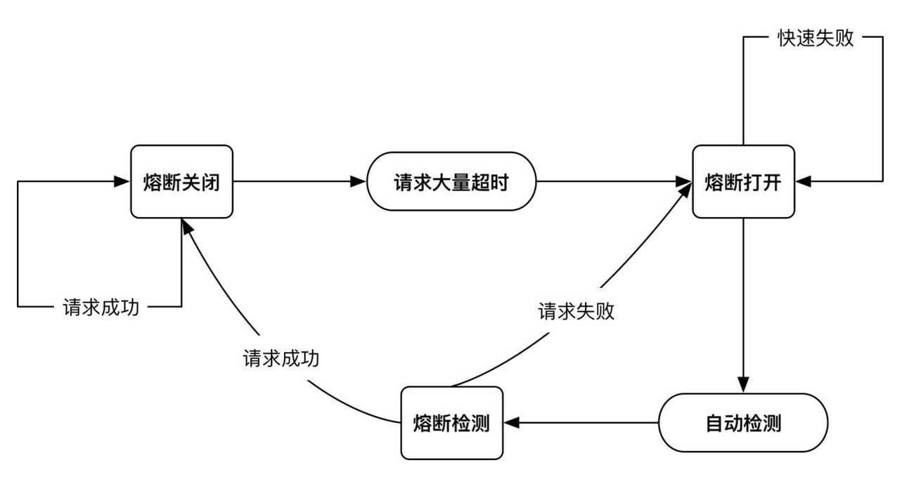 微服务架构开发实战：什么是微服务的熔断机制和熔断的意义[亲测有效]