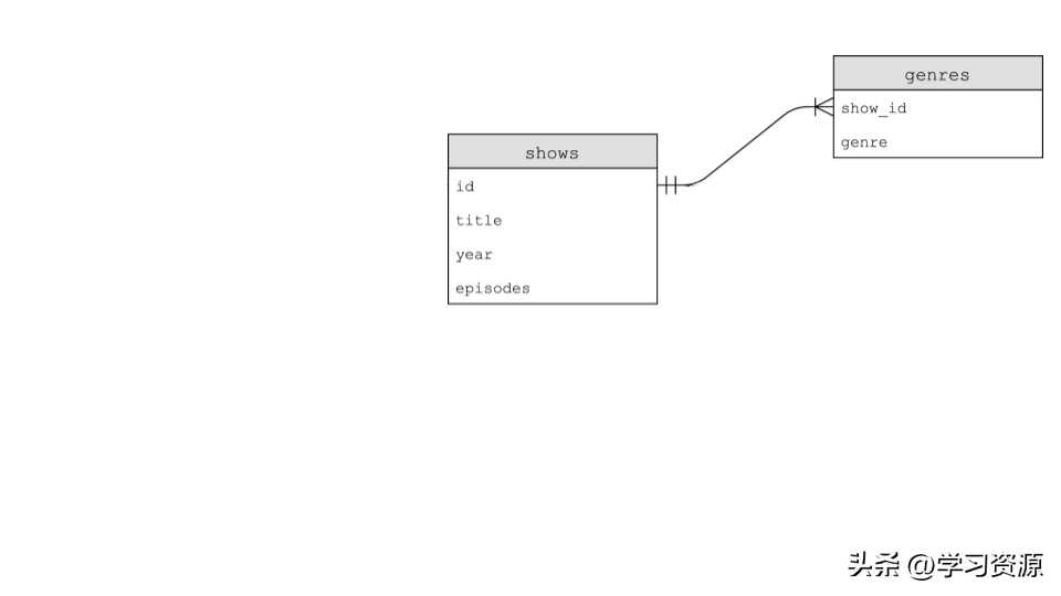 2022年秋季CS50 Lecture7 SQL「终于解决」