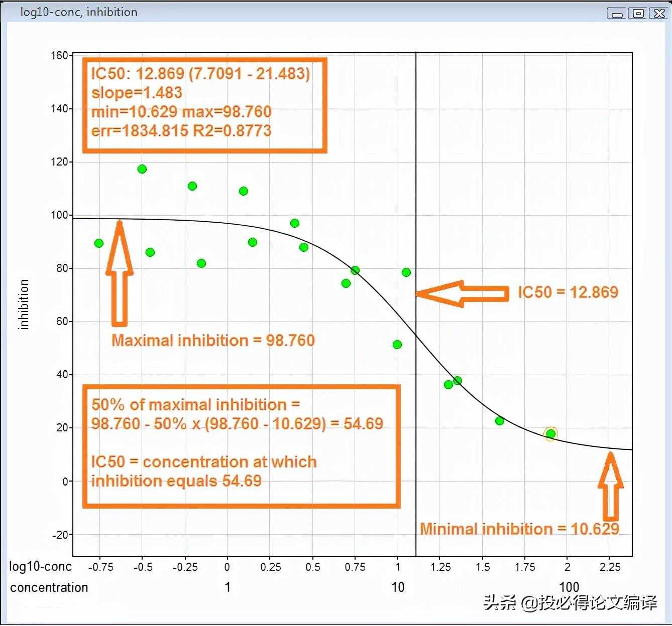 ​​​如何用GraphPad Prism计算IC50值及绘制量效关系曲线「终于解决」