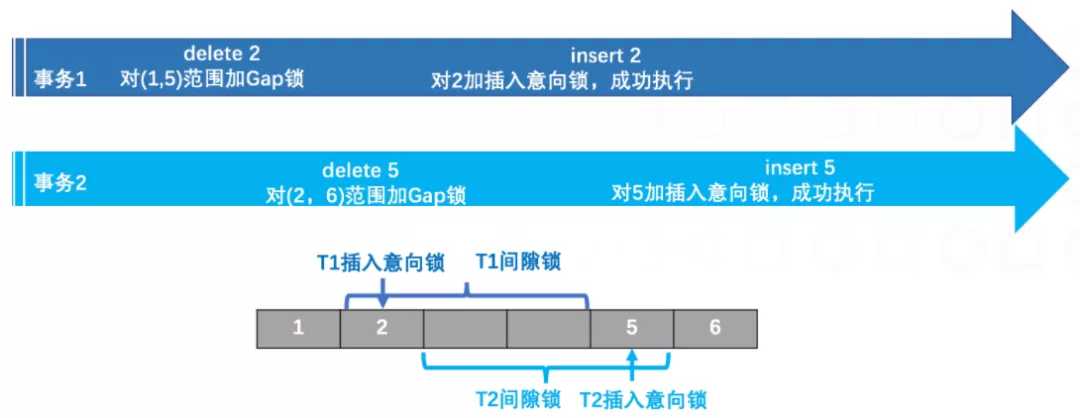 事务和锁的考点都在这了，线上SQL死锁这道题你还不会？[通俗易懂]