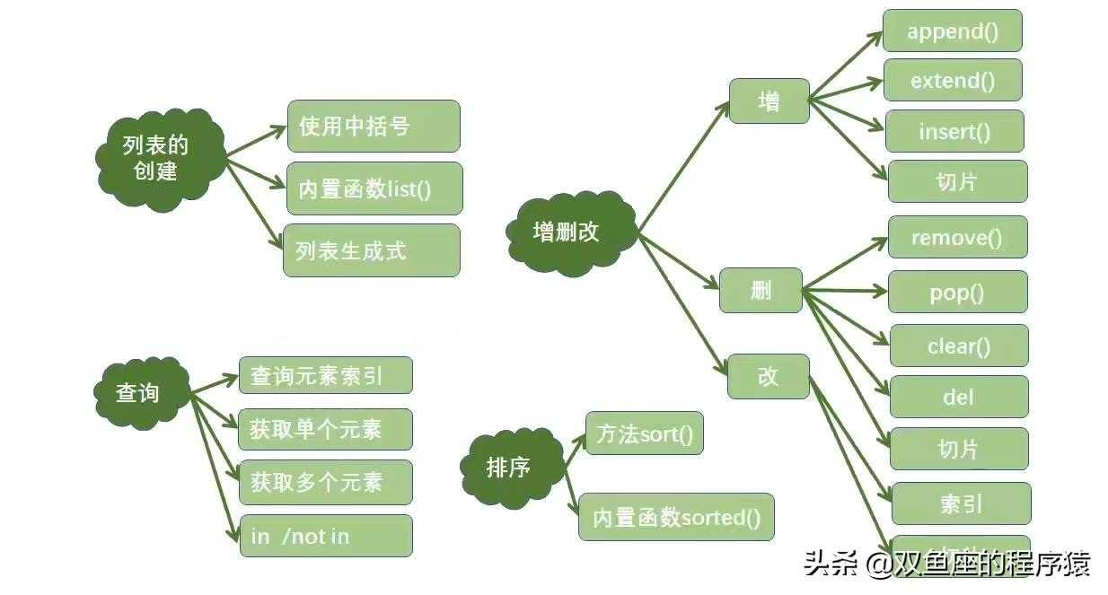 Python学习（六）多重循环结构体及列表[亲测有效]