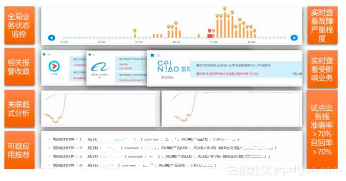 阿里巴巴智能监控新场景的探索「建议收藏」