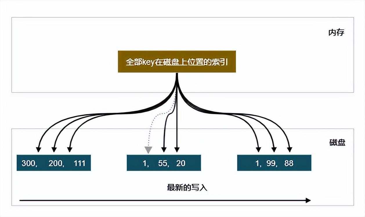 十三天精通超大规模分布式存储系统架构设计—（下）「终于解决」