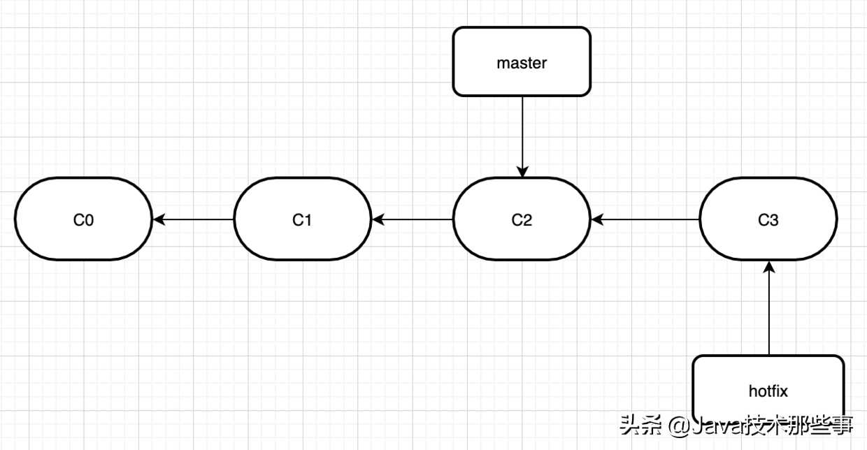 还可以这样玩？Git基本原理及各种骚操作，涨知识了「建议收藏」