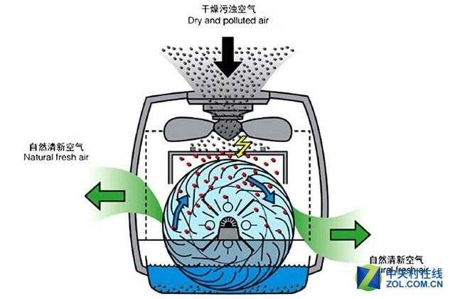 真的吗?八款加湿器实测验证网络谣言