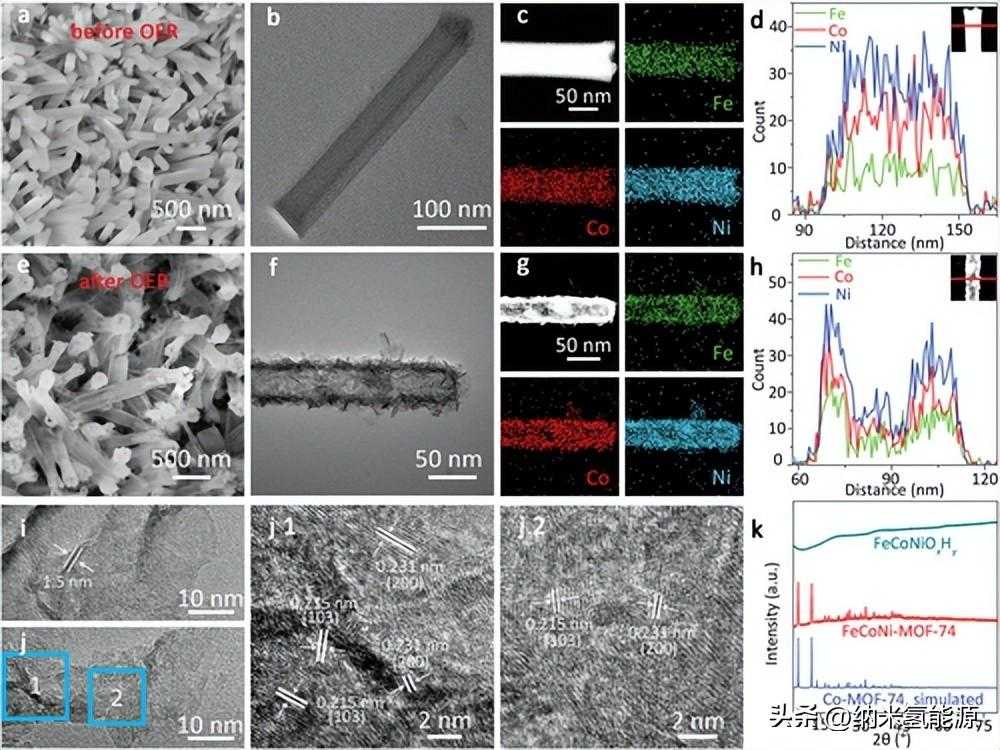 Small: 电子相互作用的协同调制提高Fe-Co-Ni纳米管OER活性[通俗易懂]