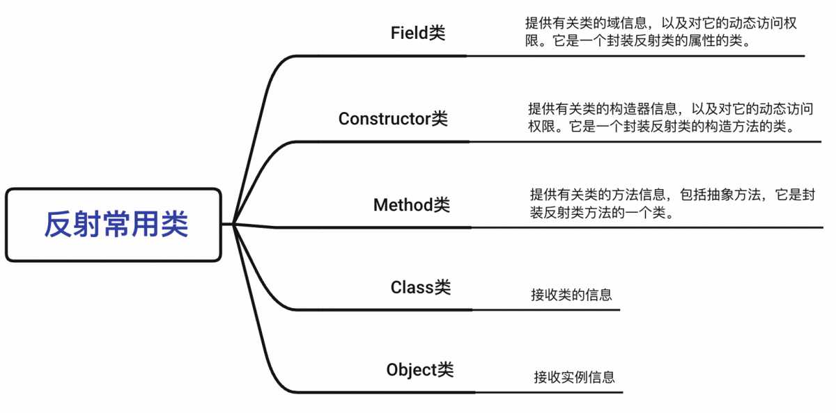 java菜鸟到大佬——全网最全反射机制讲解「终于解决」