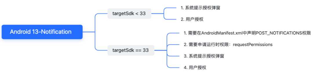 Android 13最前沿，扶我起来！我还能学[亲测有效]