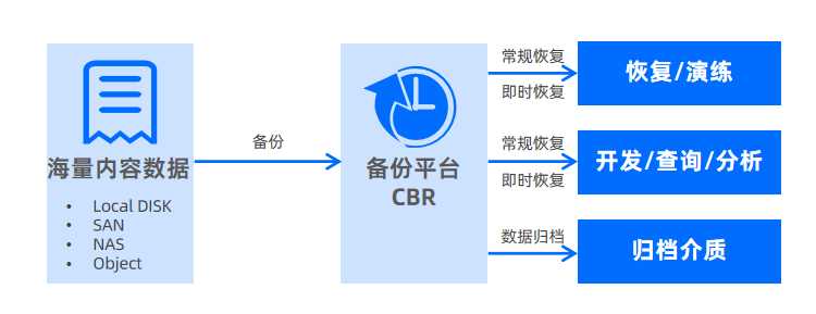 中国电子云发布自研CeaStor海量分布式对象存储[通俗易懂]