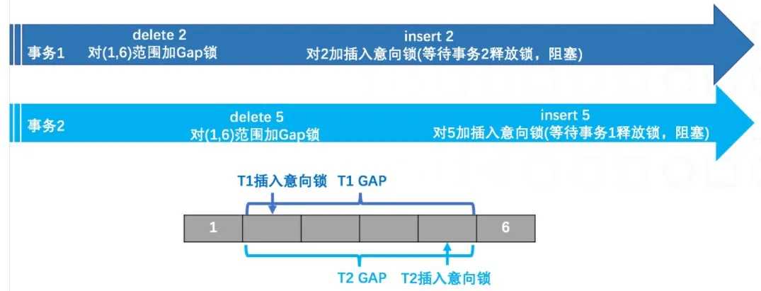 事务和锁的考点都在这了，线上SQL死锁这道题你还不会？[通俗易懂]