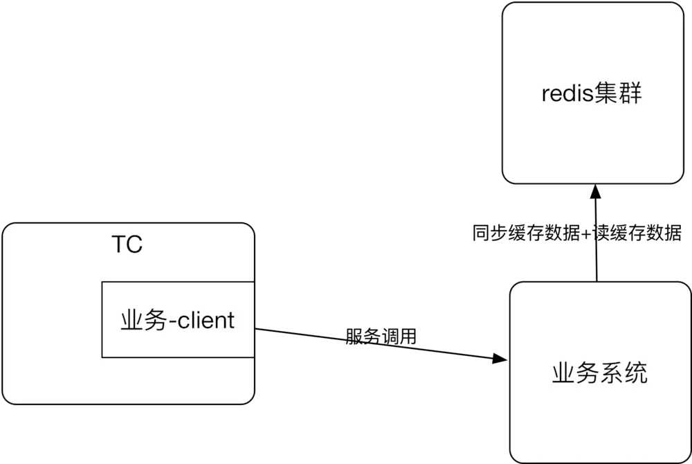 交易中台技术要点设计之高性能[通俗易懂]