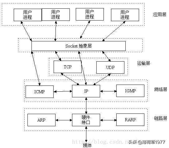 TCP/IP和Socket的关系