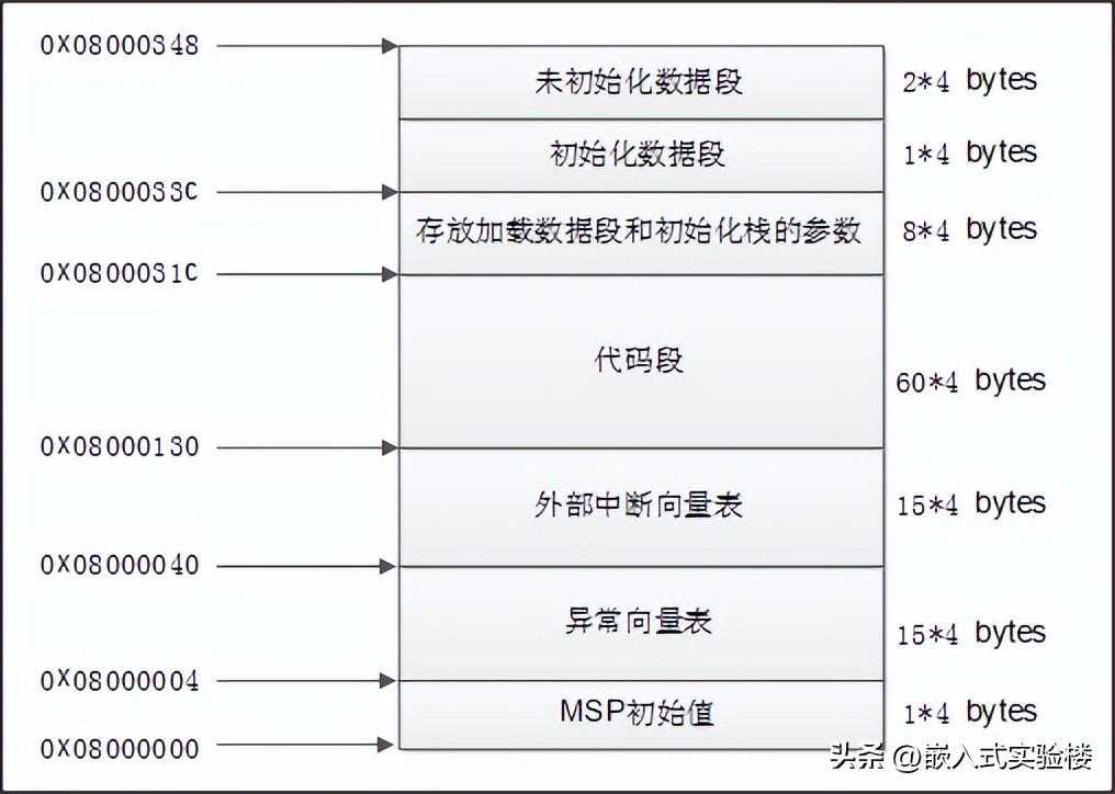 Cortex-M启动流程详解(GCC)「终于解决」