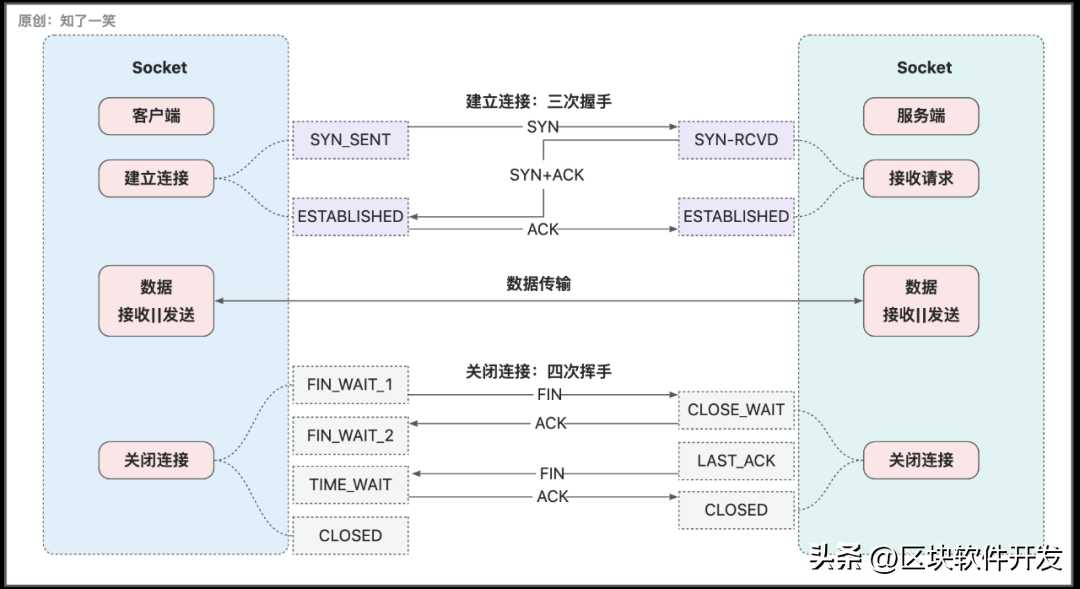 Java网络编程以及通信原理