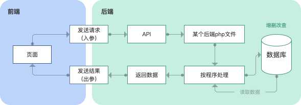 产品经理须知：如何区分前端后端，常说的API和SDK又是什么？「建议收藏」