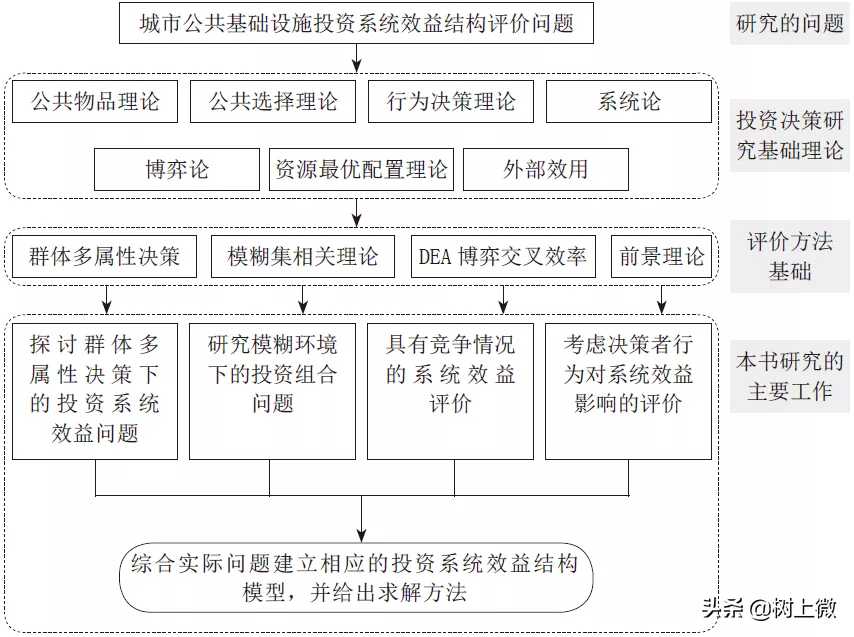 城市公共基础设施投资效益优化模型与评价方法研究