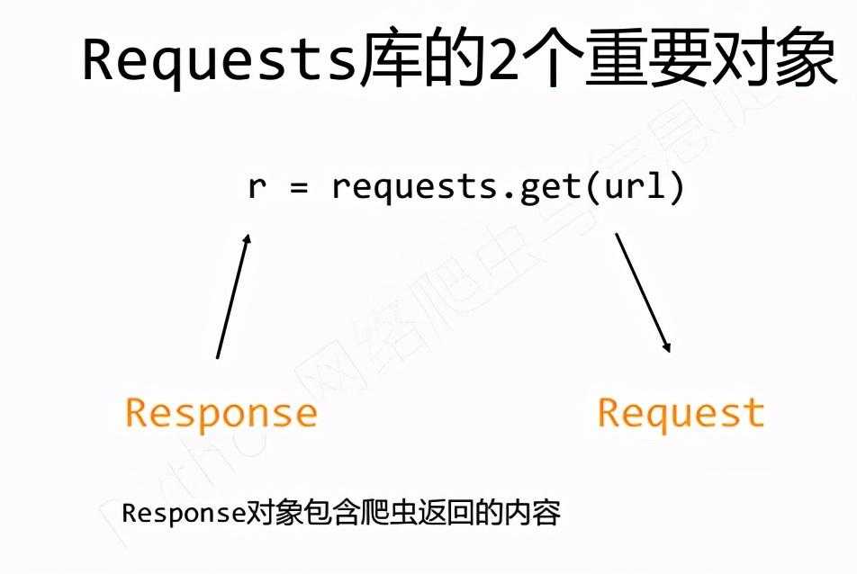 Python爬虫之Requests 库的介绍和操作实例