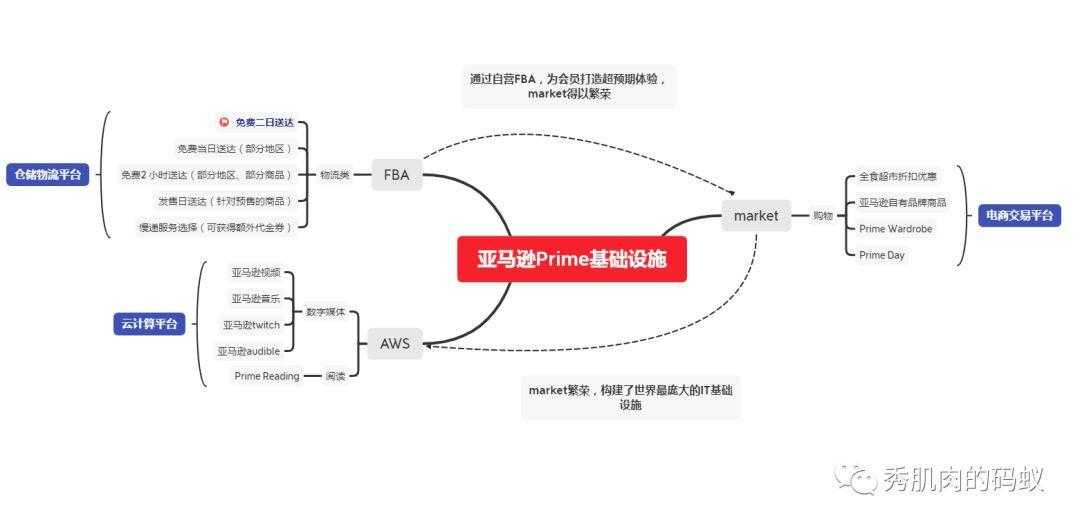 剖析102家公司会员模式（1）：亚马逊的prime会员有何奥秘？「建议收藏」