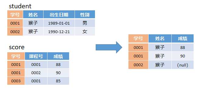 SQL多表查询[亲测有效]