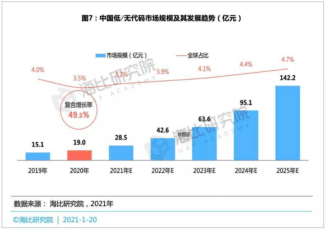 数字化转型浪潮下，中国低/无代码市场发展现状分析