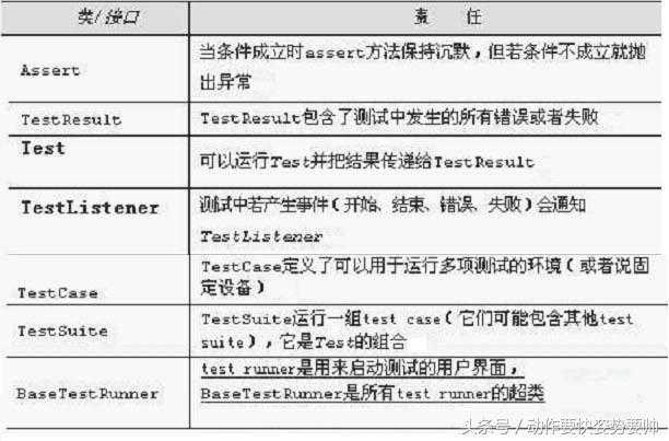 JUnit测试框架，程序员的好助手，不要只把属性值输出而已[通俗易懂]