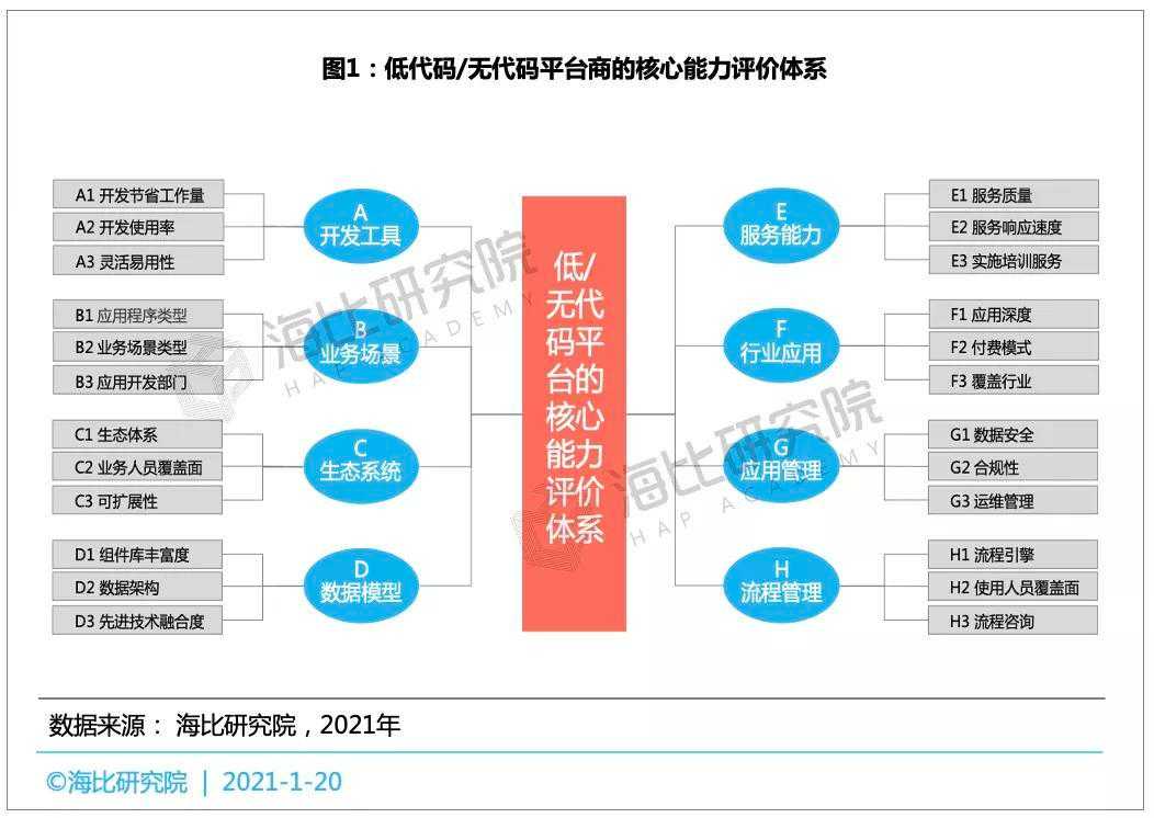 数字化转型浪潮下，中国低/无代码市场发展现状分析