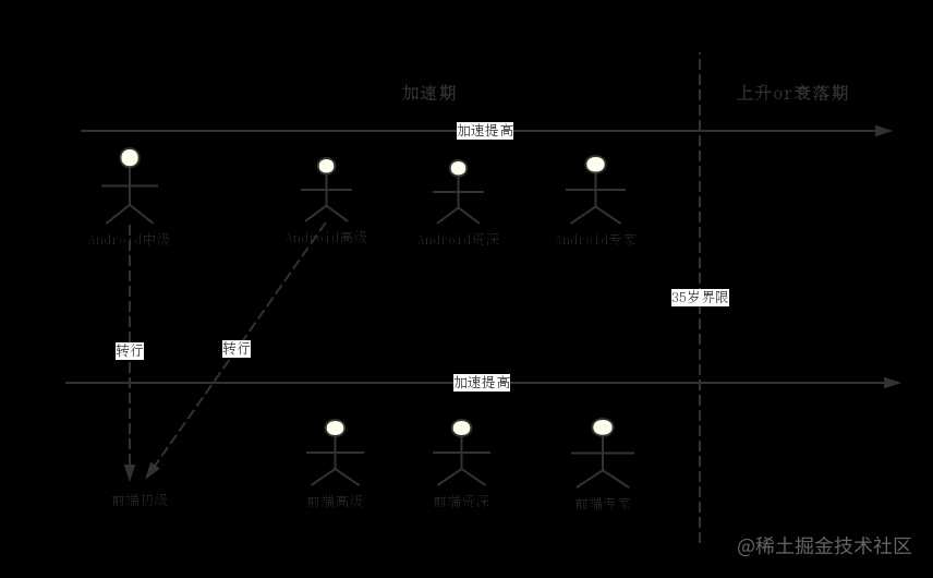 寒冬已至？四面楚歌的Android工程师该何去何从