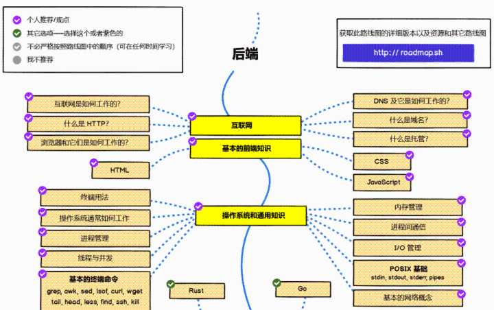 Github上关于前端的10个热门项目，新手必备，Star过万，建议收藏