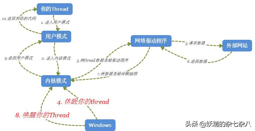 同步异步多线程这三者关系，你能给面试官一个满意的回答吗？