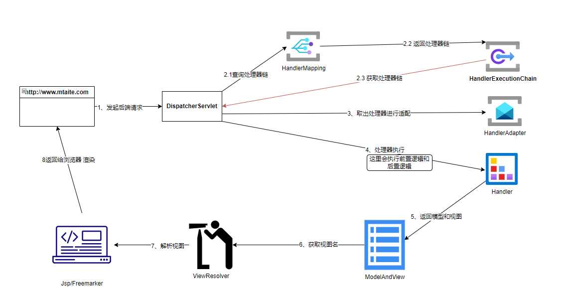 Spring web开发之Request 获取三种方式「建议收藏」