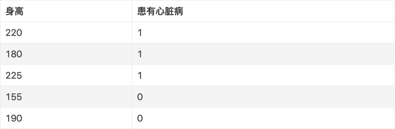 决策树算法之 CART（Classification and Regression Trees）上「终于解决」