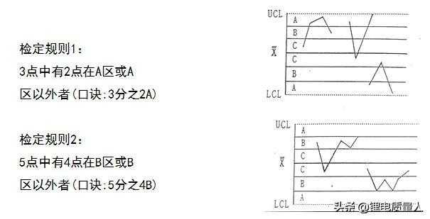 质量分析工具-控制图[通俗易懂]