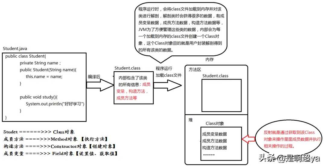 Java基础篇--反射机制「终于解决」