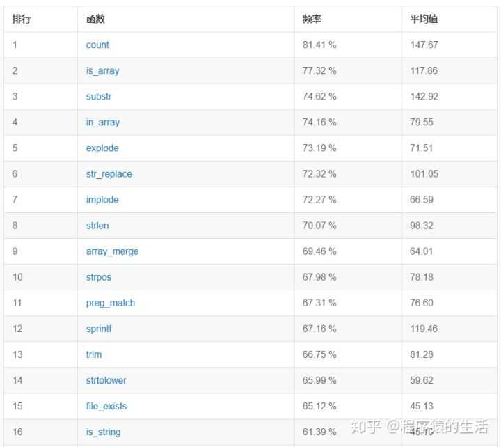 100个最常用的PHP函数（记得收藏哦）「终于解决」